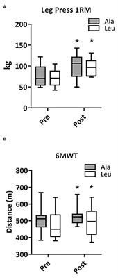 Mitochondrial Content, but Not Function, Is Altered With a Multimodal Resistance Training Protocol and Adequate Protein Intake in Leucine-Supplemented Pre/Frail Women